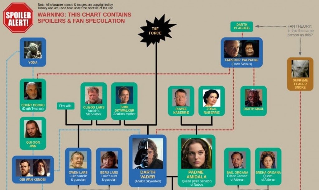 Nom De Famille De Luc Dans Star Wars Arbre généalogique Star Wars pour ceux qui pigent toujours rien… | Effronté