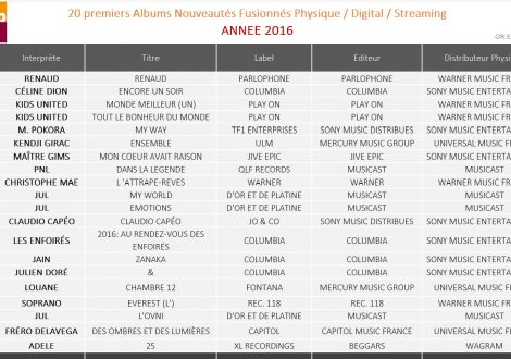 Et merde, le top 20 des albums les plus vendus en France de 2016 est sorti !